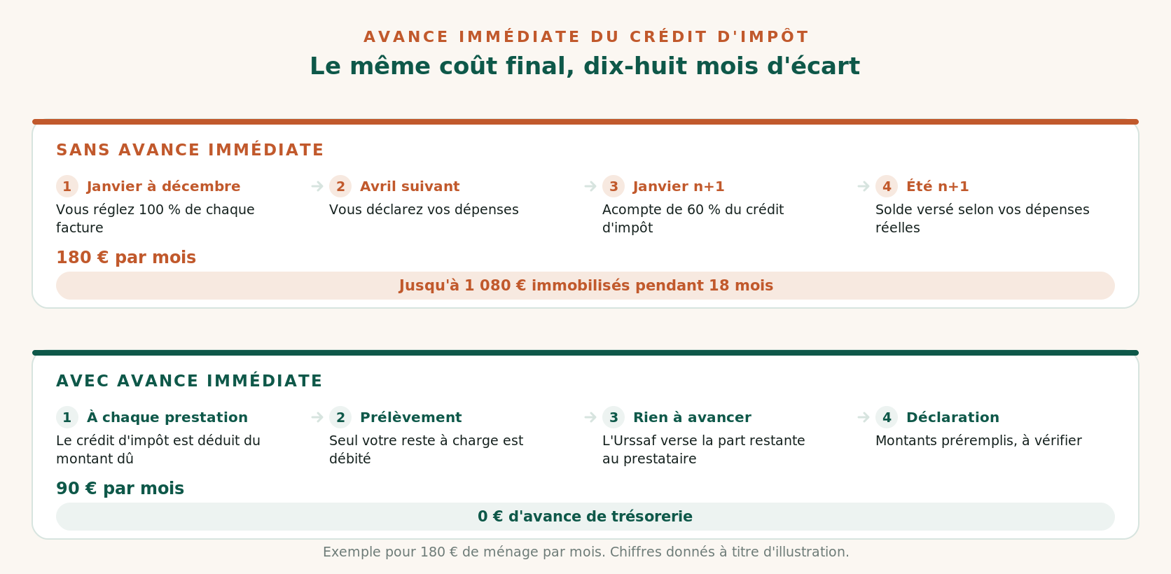 Comparaison entre le remboursement classique du crédit d'impôt et l'avance immédiate pour des services à domicile à Metz