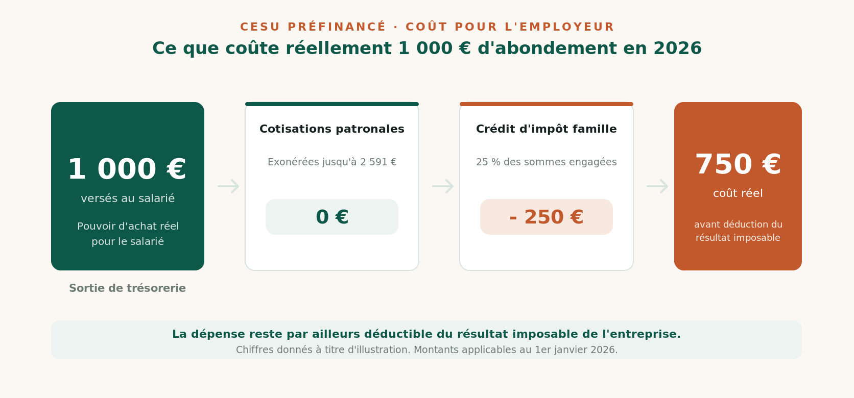 Décomposition du coût réel d'un abondement de 1 000 euros en CESU préfinancé pour l'employeur en 2026