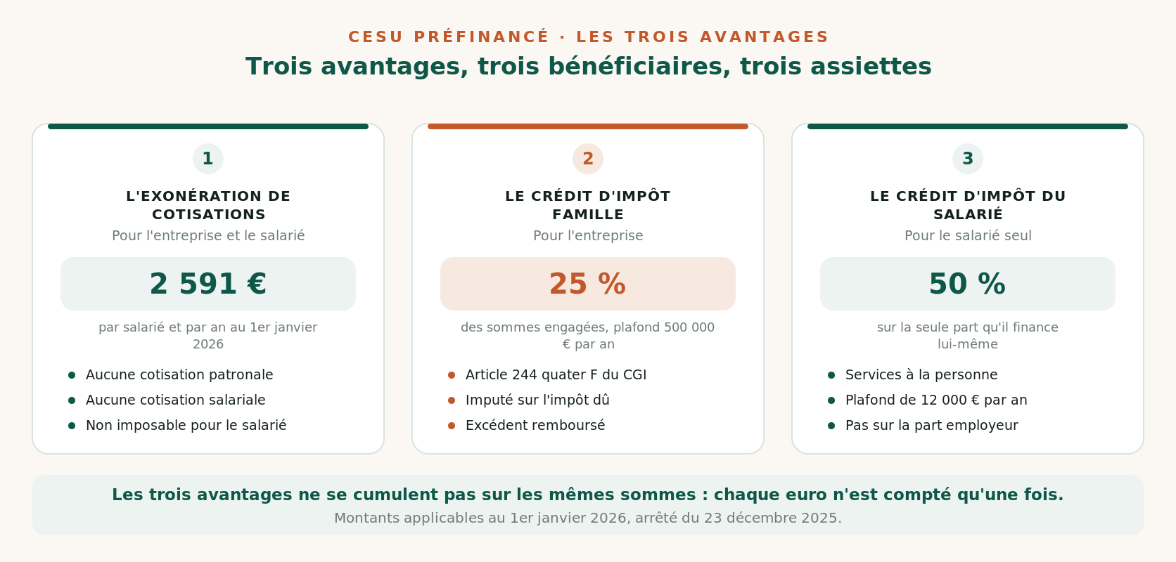 Les trois étages de l'avantage du CESU préfinancé en 2026 : exonération de cotisations, crédit d'impôt famille et crédit d'impôt du salarié