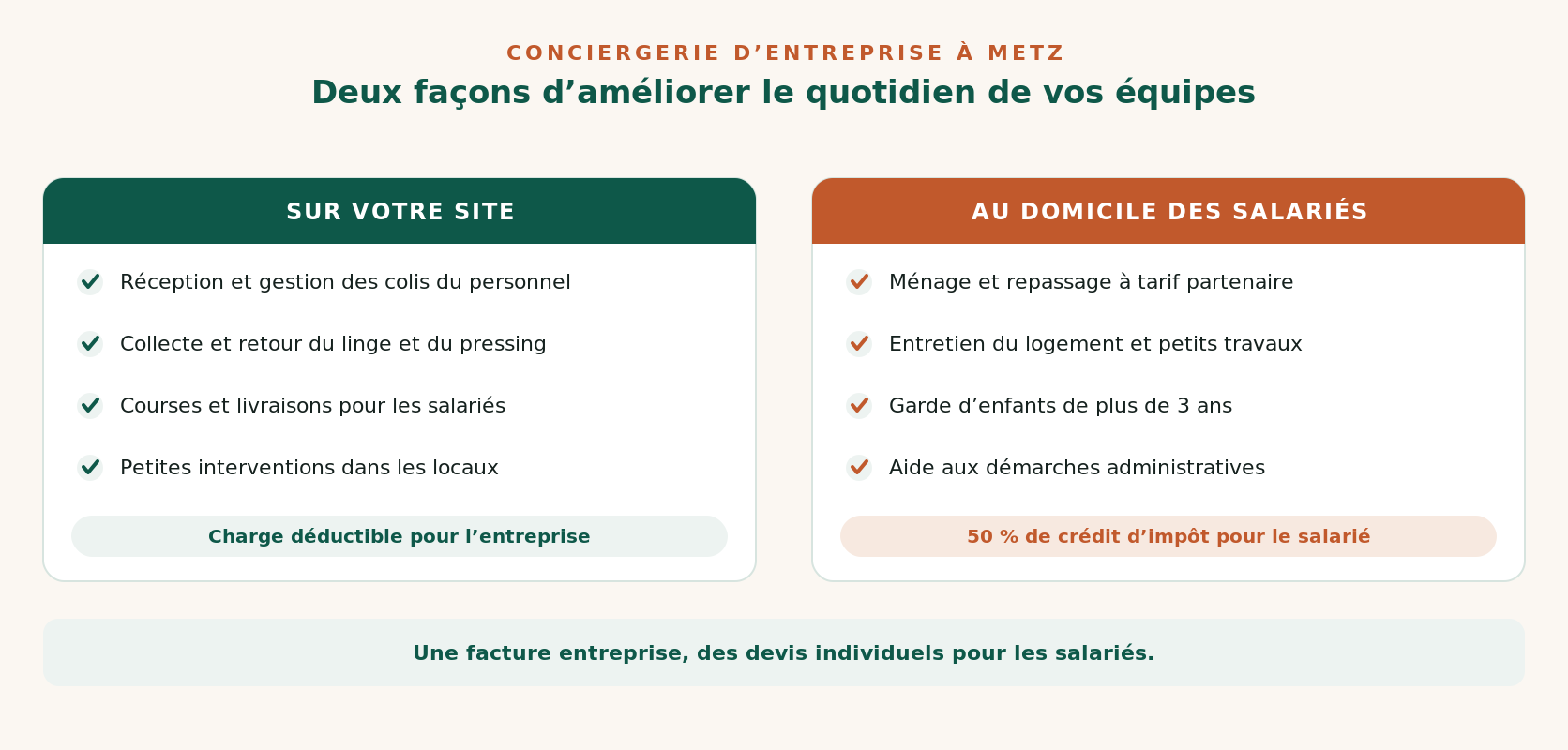 Les deux volets de la conciergerie d’entreprise Libéko à Metz : prestations sur site et services au domicile des salariés