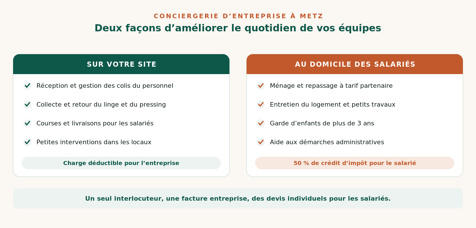 Les deux volets de la conciergerie d’entreprise Libéko à Metz : prestations sur site et services au domicile des salariés