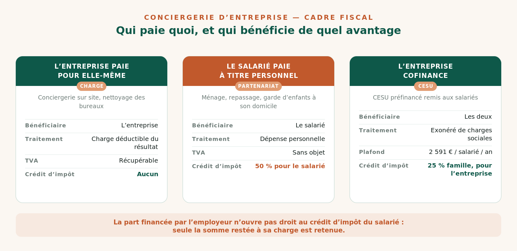 Cadre fiscal de la conciergerie d’entreprise : charge déductible, crédit d’impôt du salarié, crédit d’impôt famille