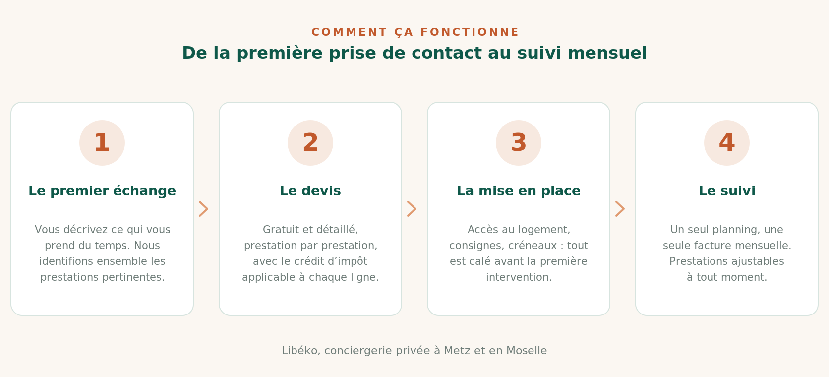 Fonctionnement de la conciergerie privée Libéko à Metz en quatre étapes : échange, devis, mise en place, suivi