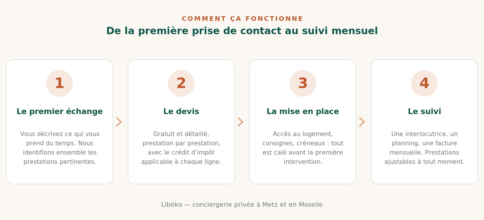 Fonctionnement de la conciergerie privée Libéko à Metz en quatre étapes : échange, devis, mise en place, suivi