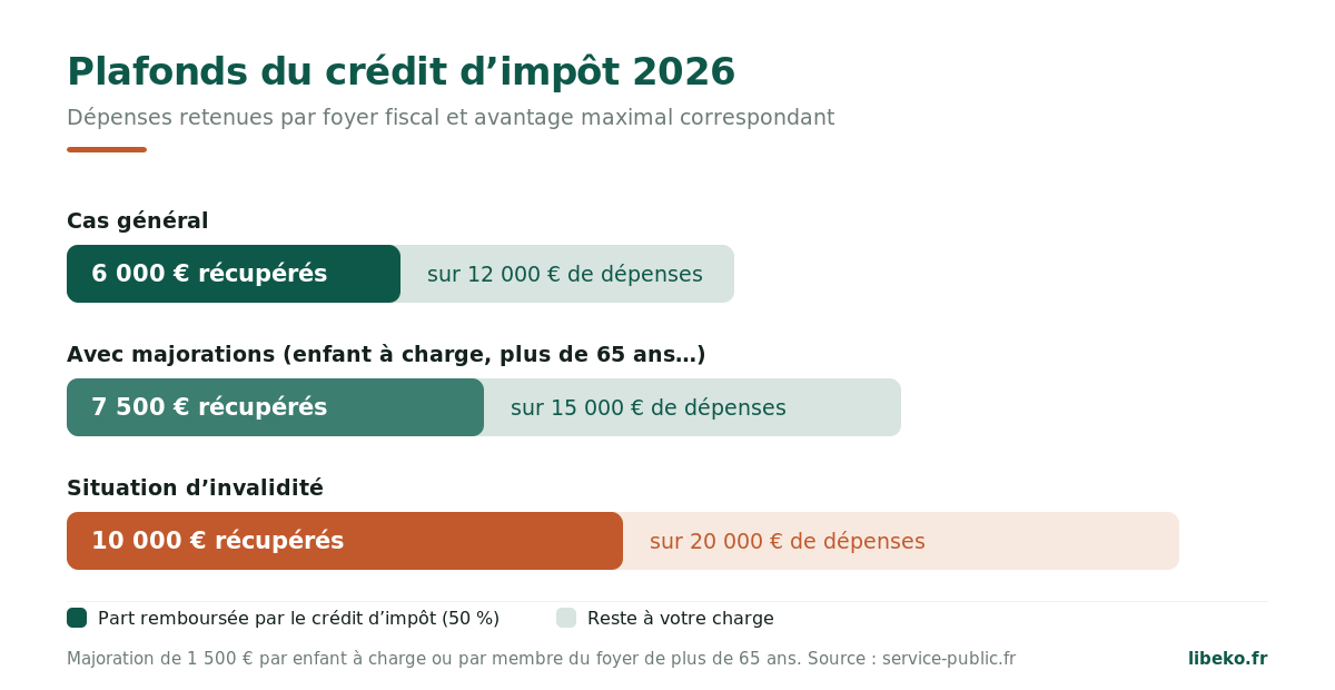 Plafonds 2026 du crédit d’impôt services à la personne : 12 000, 15 000 et 20 000 euros de dépenses