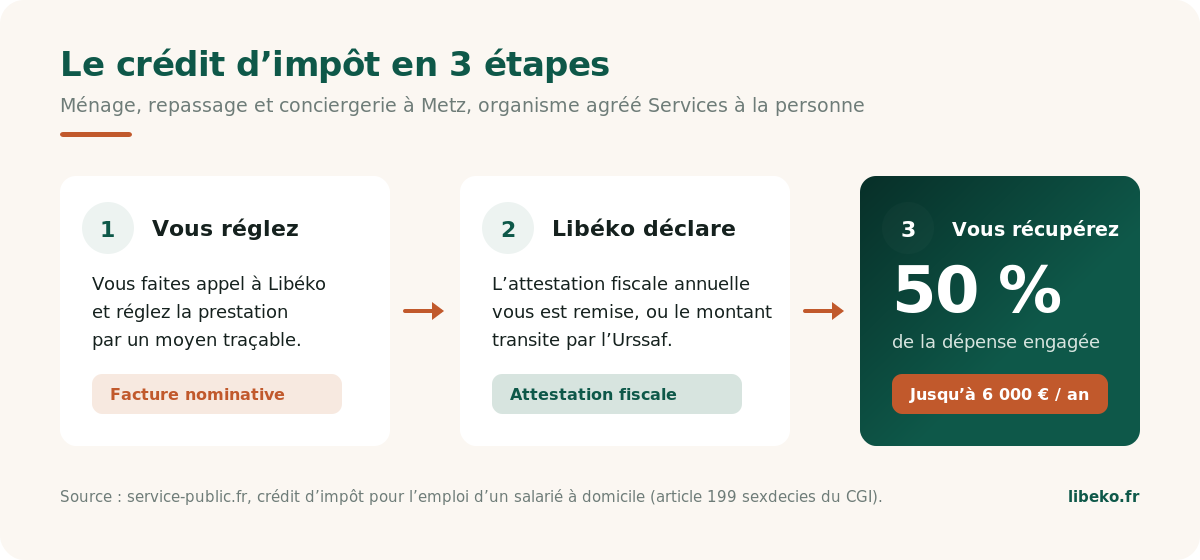 Schéma expliquant le crédit d’impôt services à la personne en trois étapes chez Libéko à Metz
