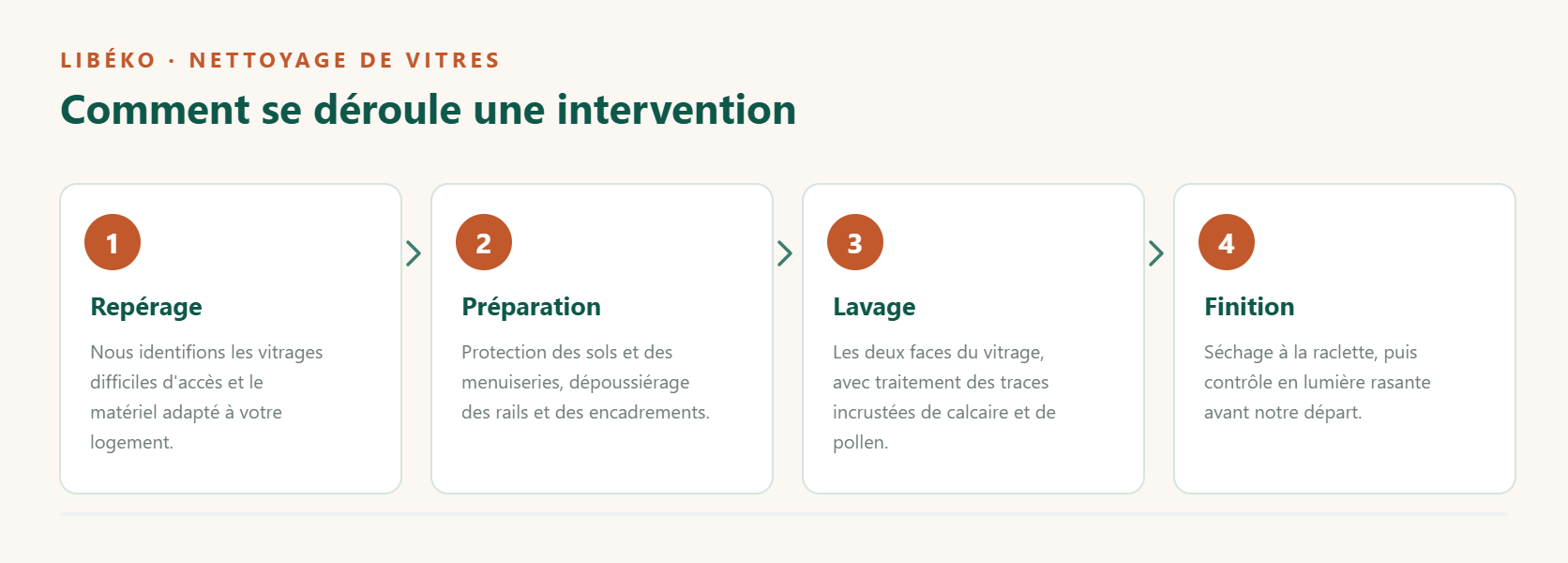Les quatre étapes d'une intervention de nettoyage de vitres Libéko : repérage, préparation, lavage, finition