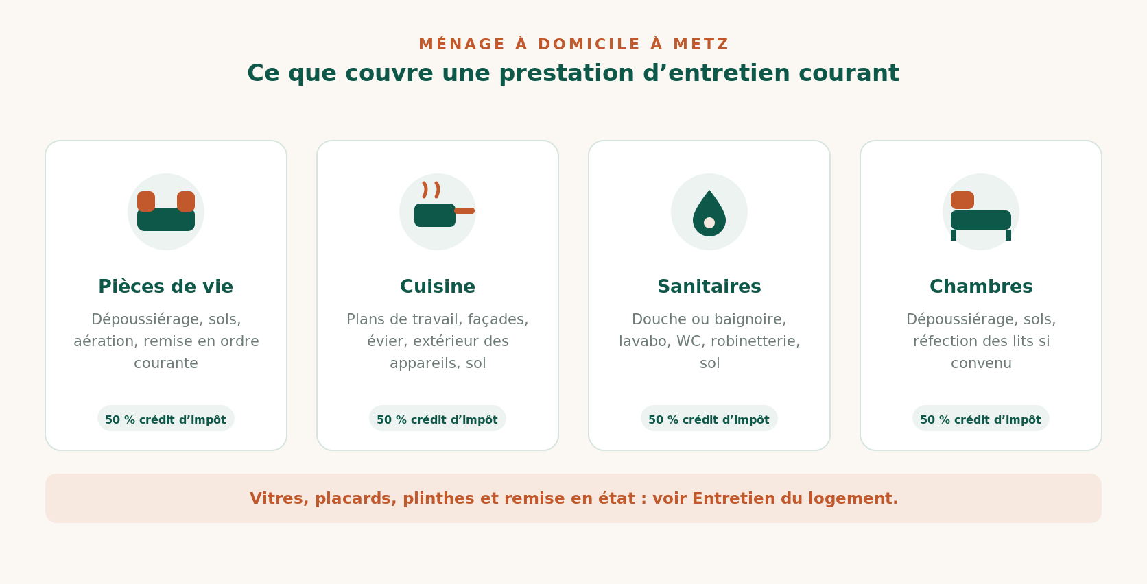Ce que couvre une prestation de ménage à domicile à Metz : pièces de vie, cuisine, sanitaires, chambres