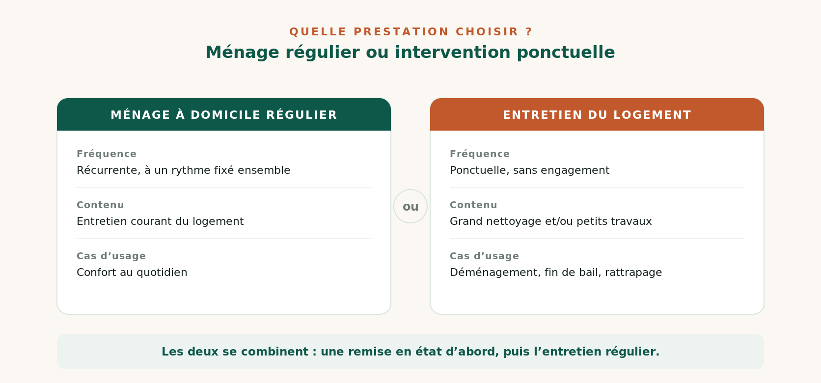 Ménage à domicile régulier comparé à l’entretien du logement ponctuel, à Metz