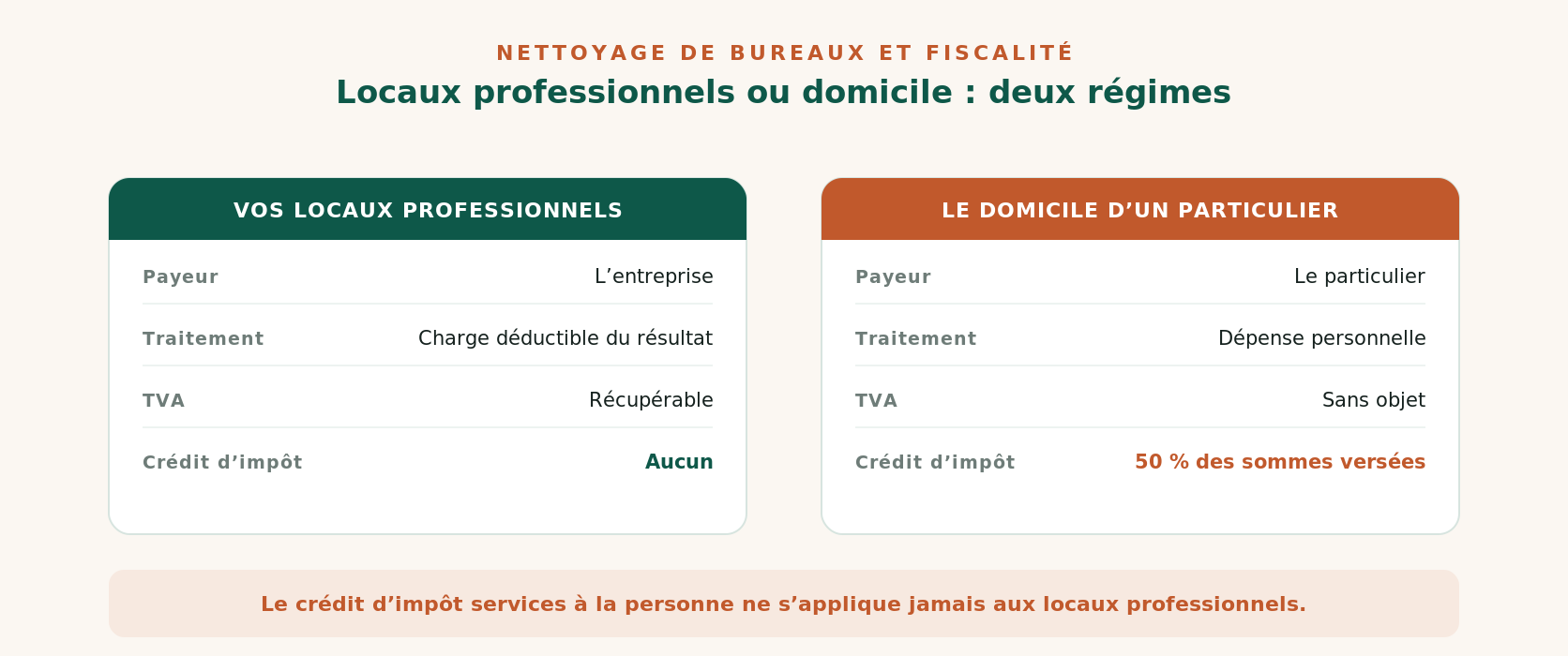 Nettoyage de bureaux et fiscalité : charge déductible pour l’entreprise, crédit d’impôt réservé au domicile des particuliers