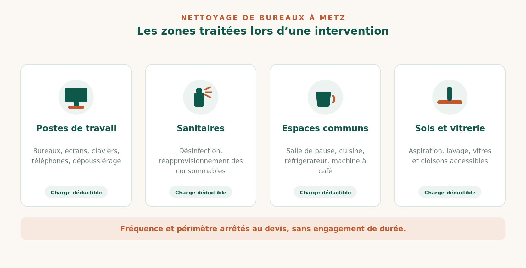 Les zones traitées lors d’un nettoyage de bureaux à Metz : postes de travail, sanitaires, espaces communs, sols et vitrerie
