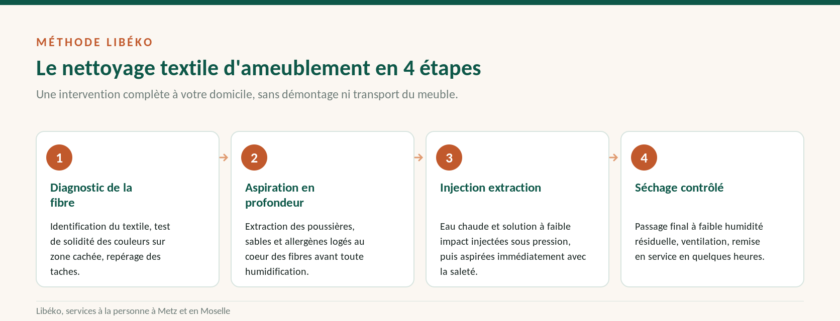 Les 4 étapes du nettoyage textile d'ameublement Libéko à Metz : diagnostic de la fibre, aspiration en profondeur, injection extraction, séchage contrôlé