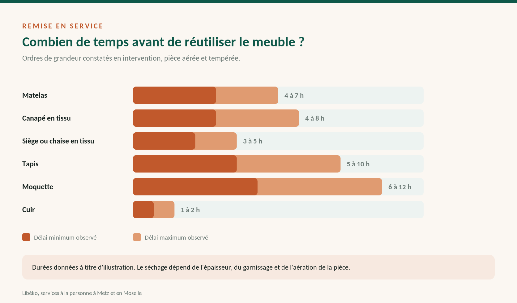 Temps de séchage indicatifs après nettoyage à domicile par Libéko à Metz : matelas, canapé en tissu, siège, tapis, moquette et cuir