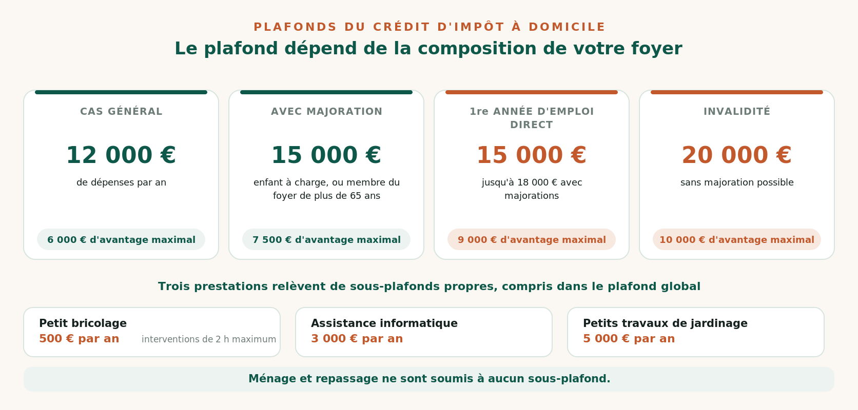 Les plafonds annuels du crédit d'impôt services à la personne applicables à l'avance immédiate selon la situation du foyer