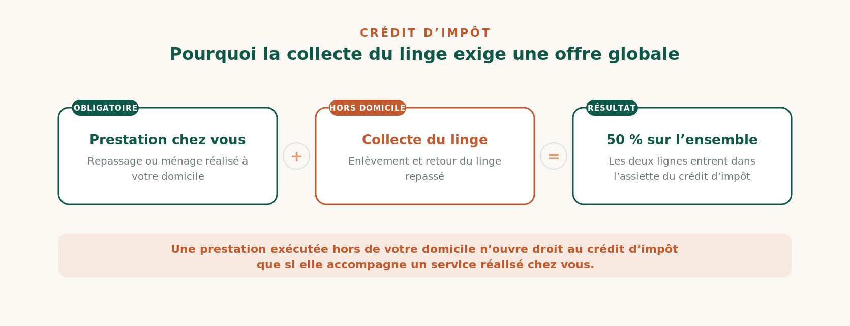 Pourquoi la collecte de linge repassé exige une offre globale pour ouvrir droit au crédit d’impôt