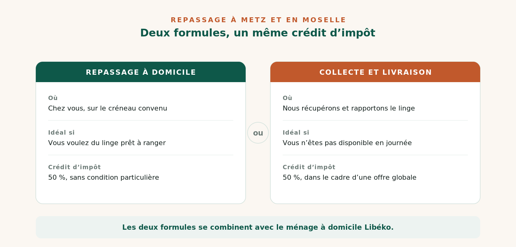 Les deux formules de repassage proposées par Libéko à Metz : à domicile ou par collecte et livraison