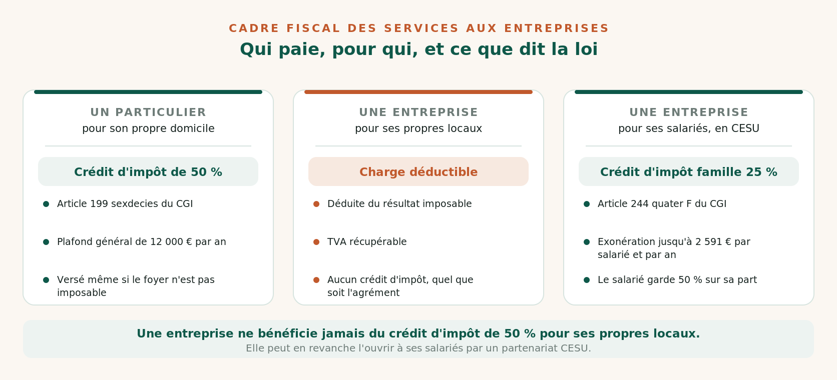 Les trois régimes fiscaux des services aux entreprises à Metz : charge déductible, crédit d'impôt famille et crédit d'impôt du salarié