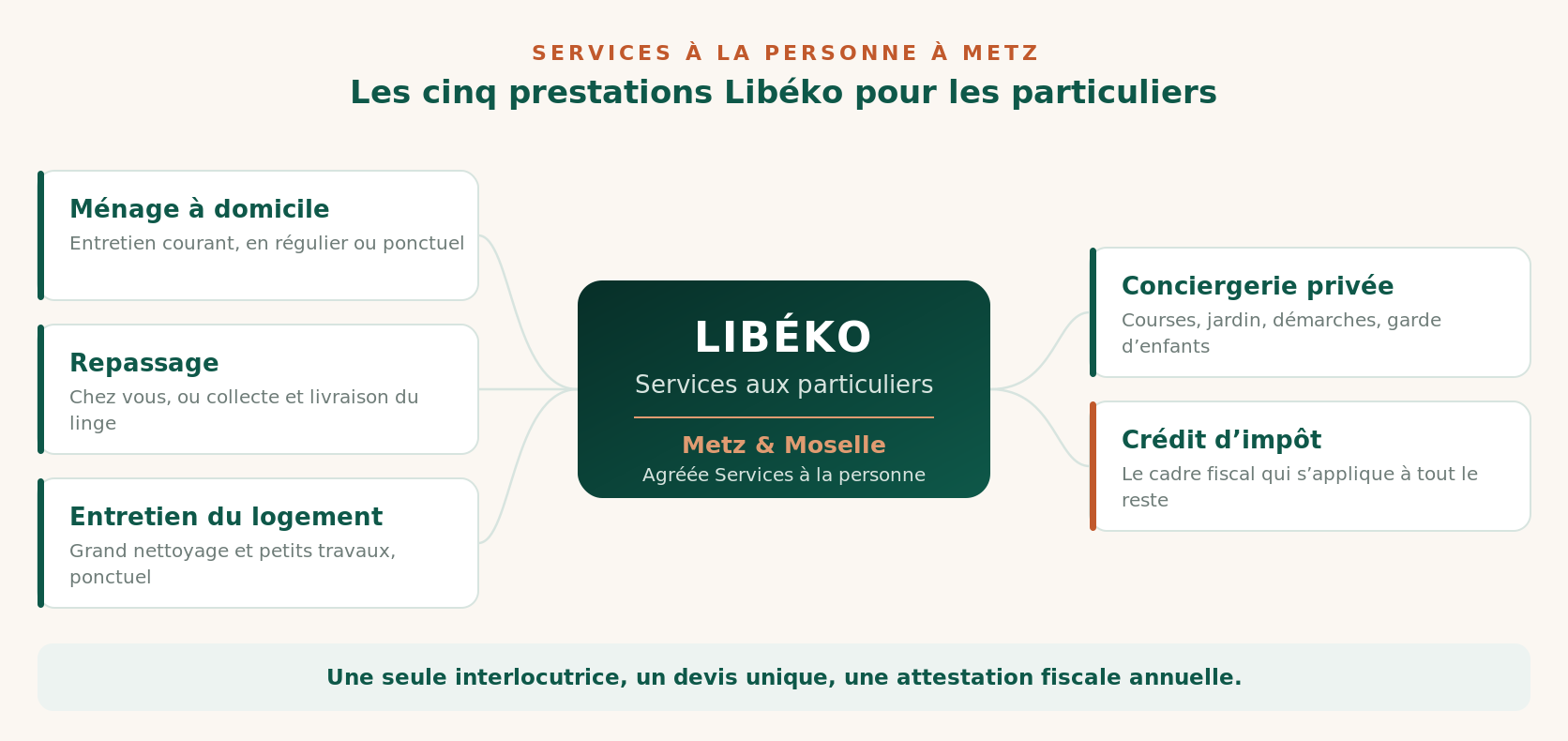 Les cinq prestations de services à la personne proposées par Libéko aux particuliers à Metz et en Moselle