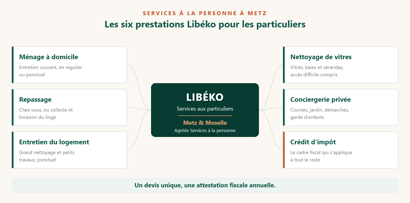 Les six prestations de services à la personne proposées par Libéko aux particuliers à Metz et en Moselle, dont le nettoyage de vitres